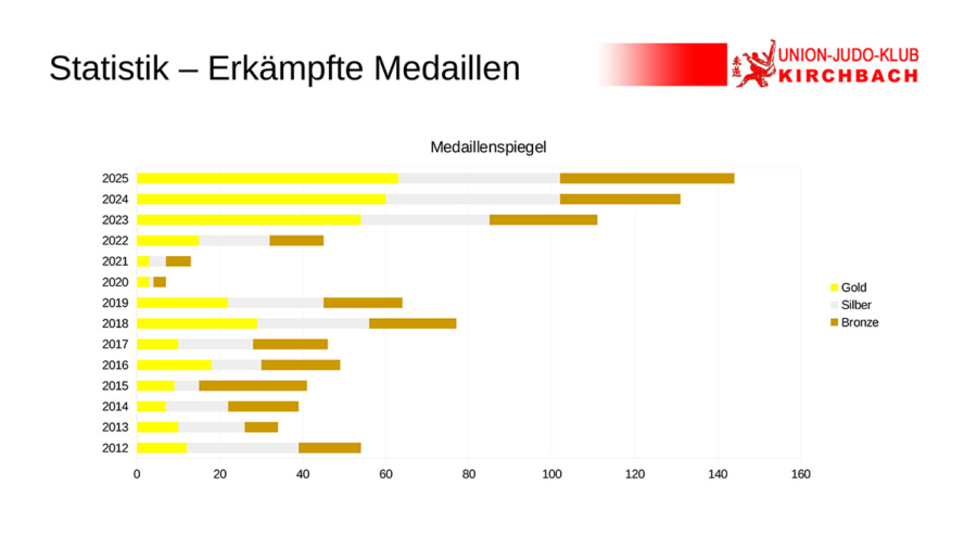 statistik der erkämpften medaillen der letzten jahre