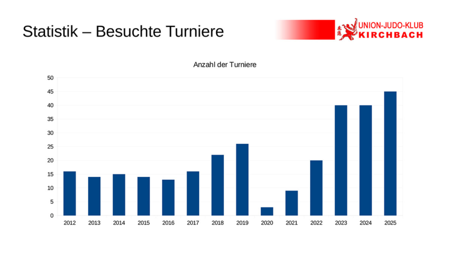 besuchte turniere der letzten jahre